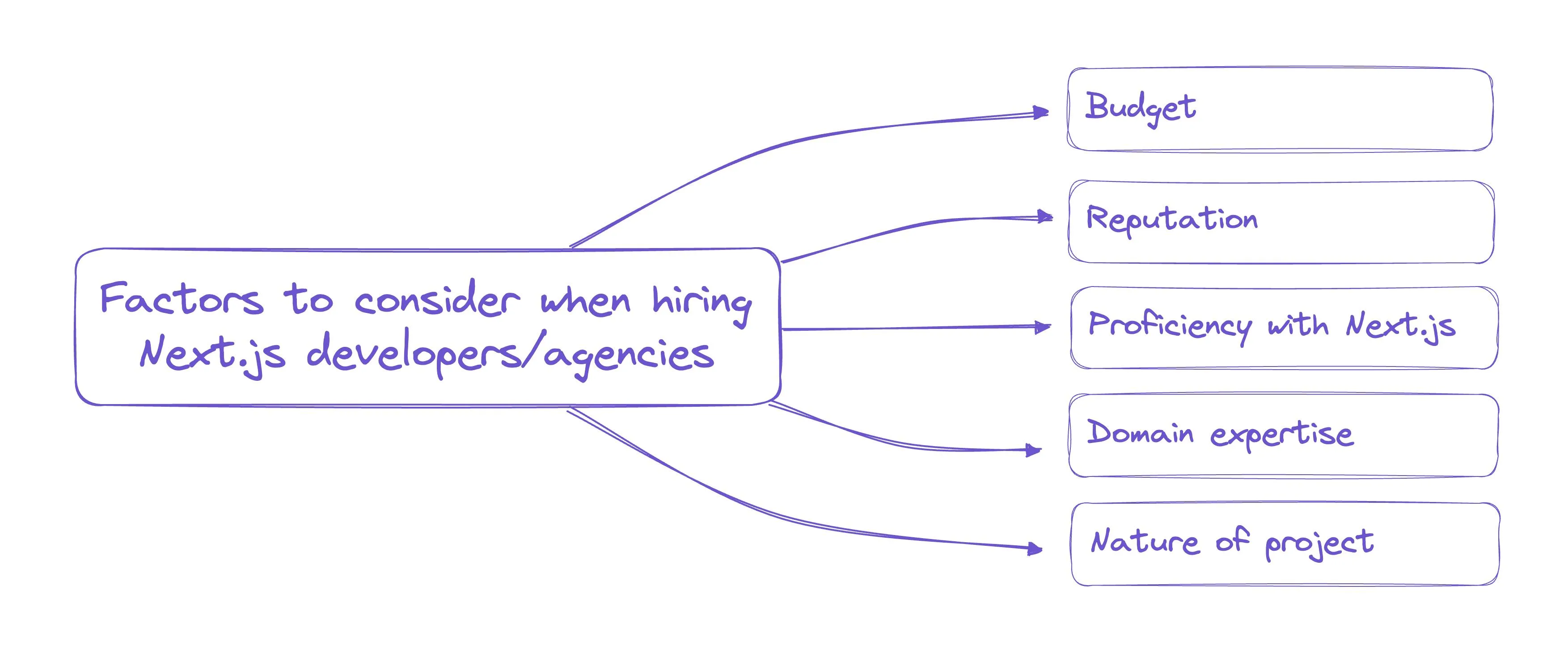 Next.js agency factors to consider image.