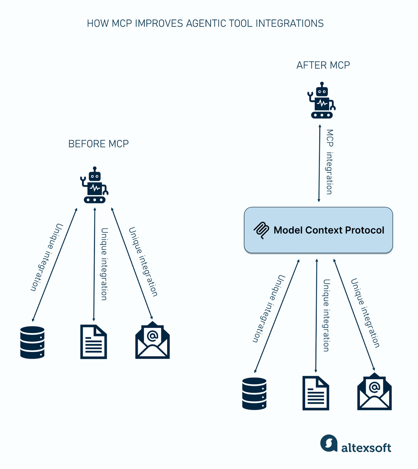 How MCP improves agentic tool integration