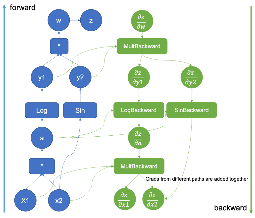 Example of an augmented computational graph by Preferred Networks
