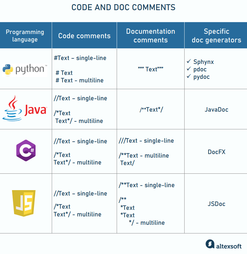 Comment syntax across different programming languages