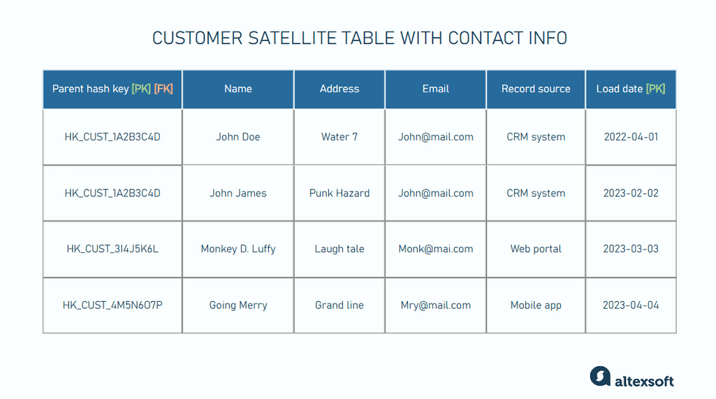 Sample of a customer satellite table with customer’s attributes