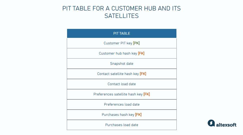 A pit table for a customer hub and its satellites