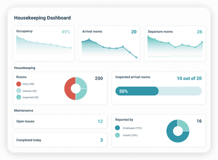 Housekeeping dashboard of containing a hotel’s analytics.