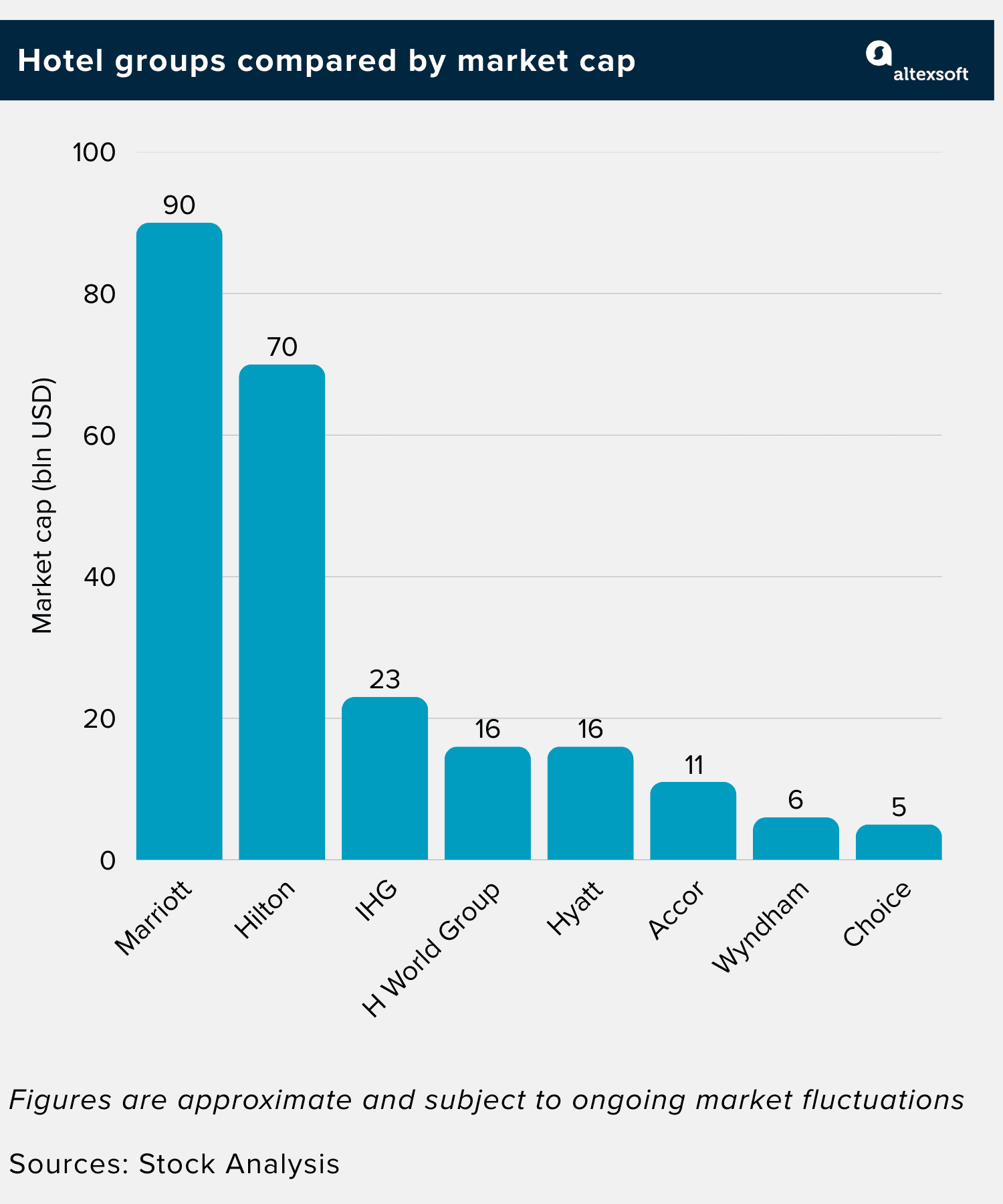 Hotel groups compared by market cap