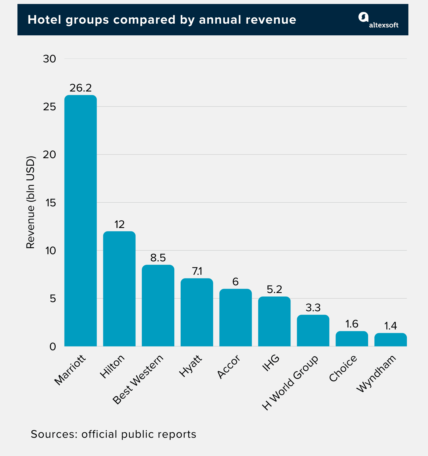 Hotel groups compared by annual revenue