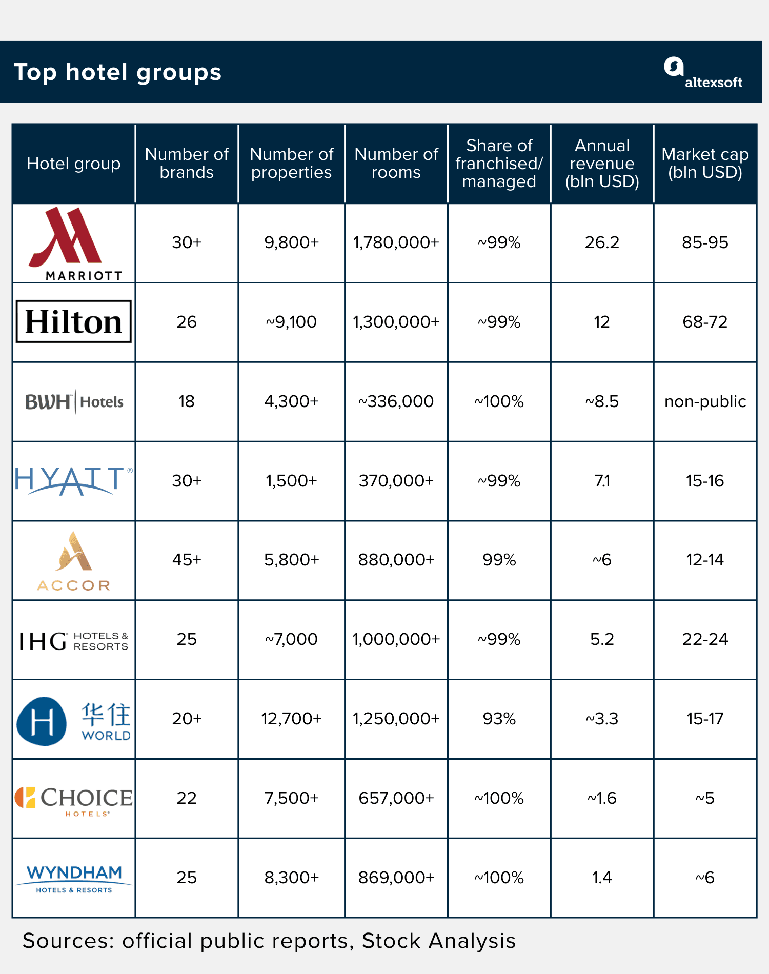 Top hotel groups compared