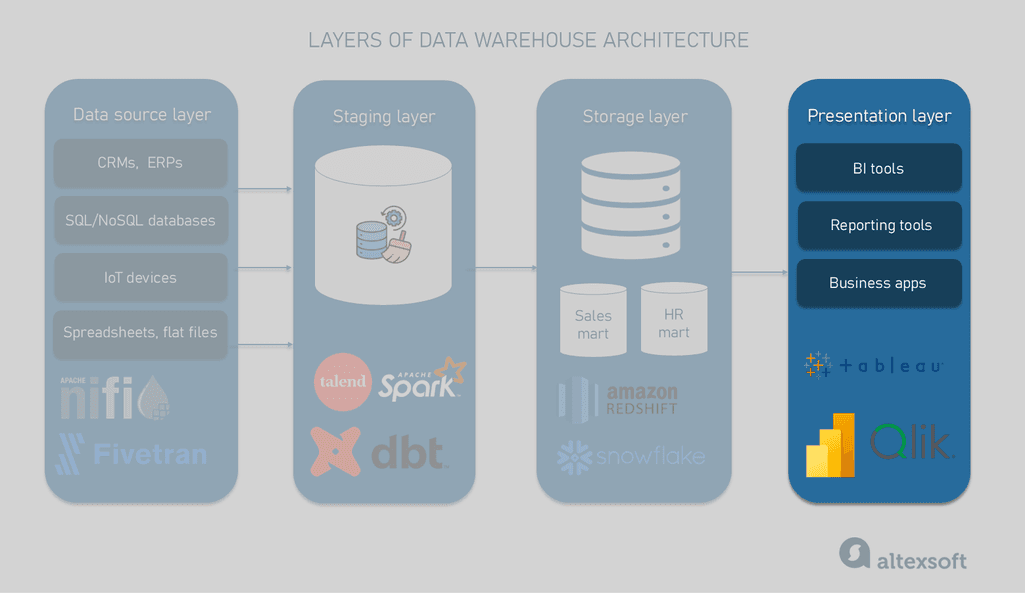 Presentation layer of data warehouse architecture