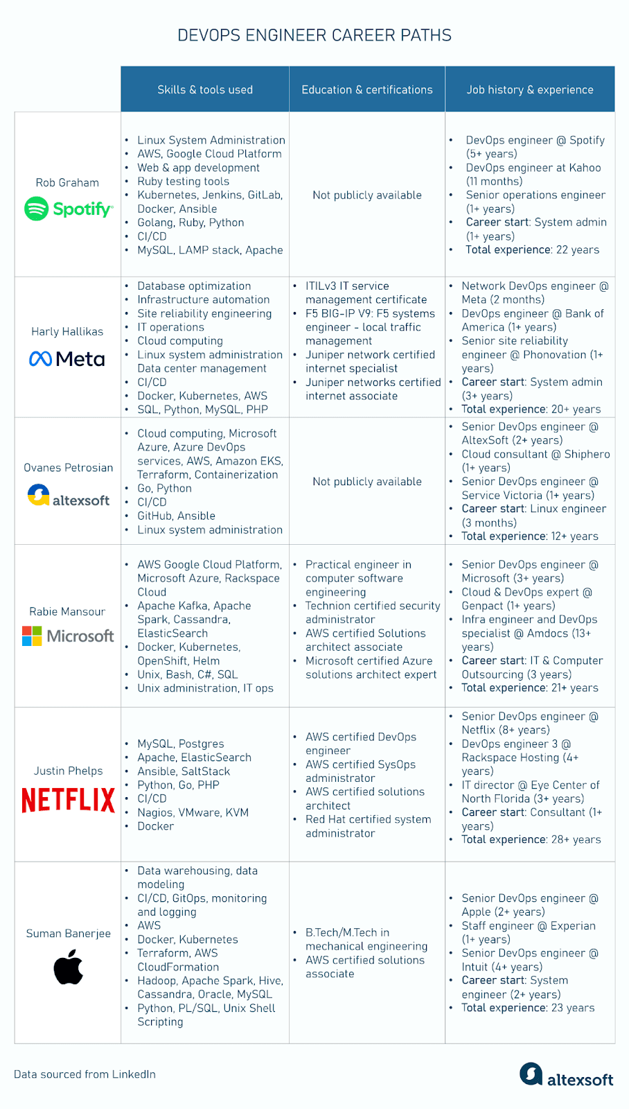 Background, skills, and career paths of DevOps engineers. Examples from LinkedIn