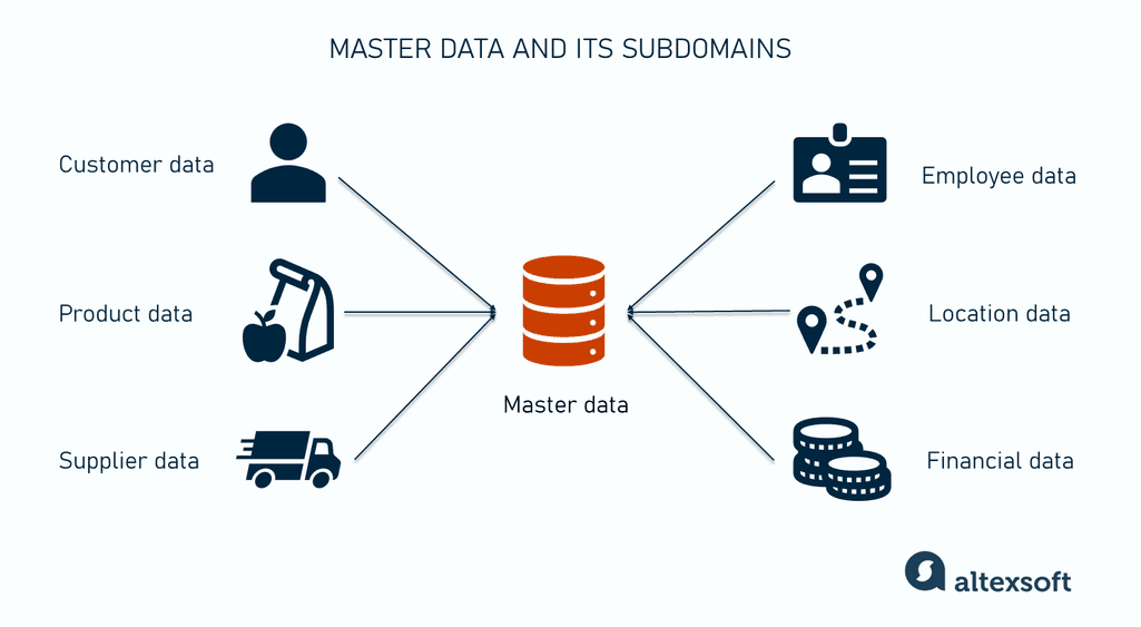 Master data and its subdomains