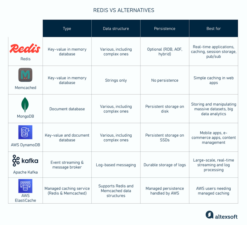 Redis vs alternatives