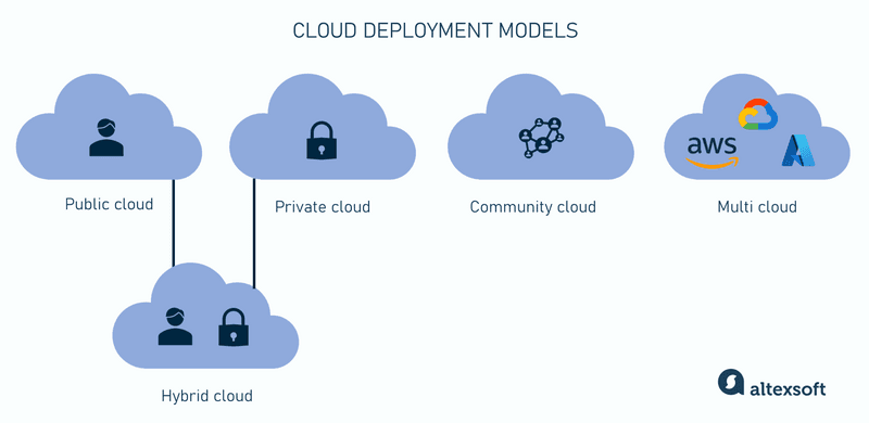 Cloud deployment models
