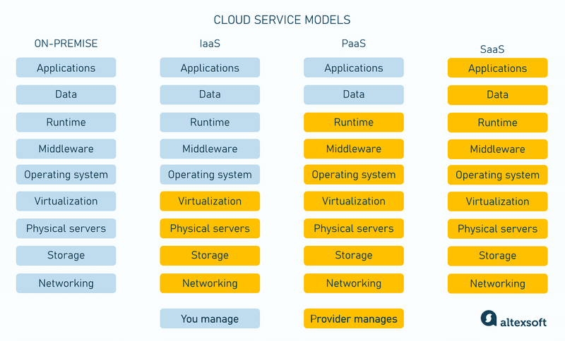 Cloud service models