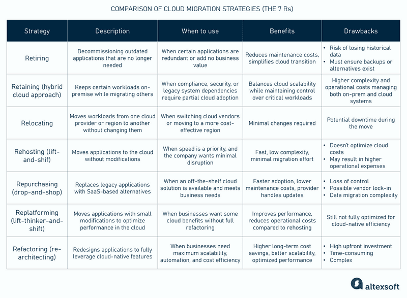 Comparison of cloud migration strategies