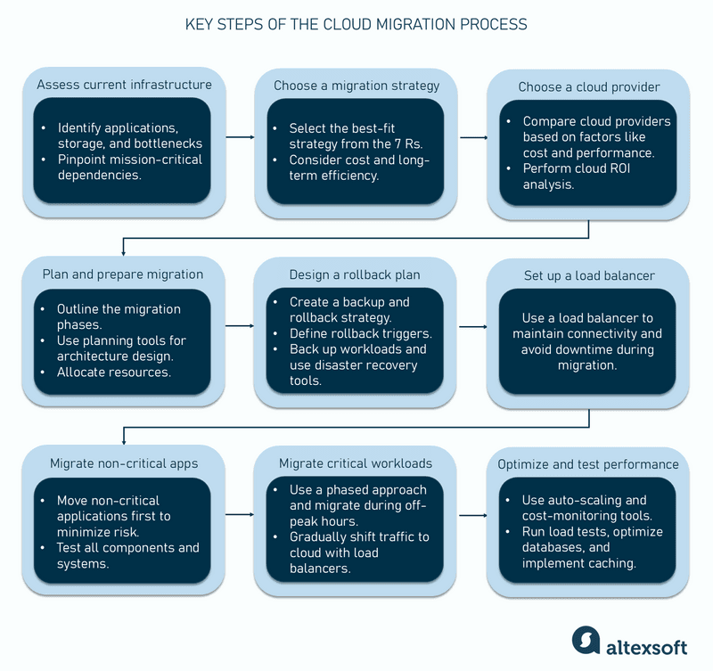 Key steps of the cloud migration process