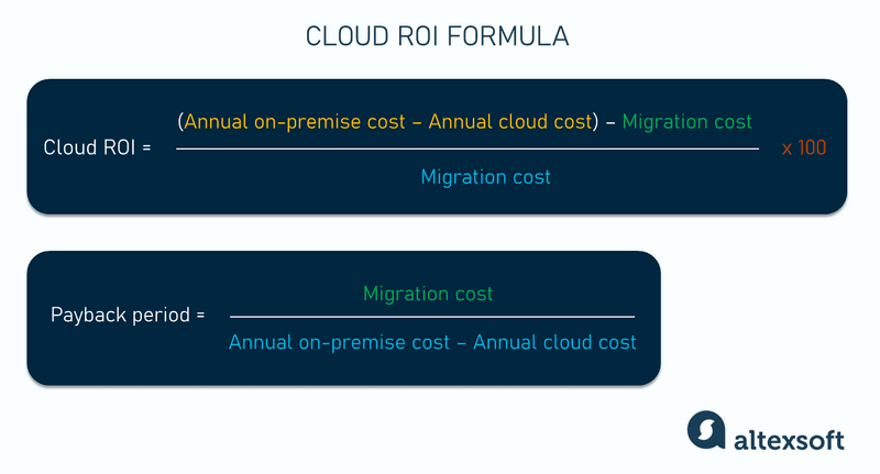 Cloud ROI and payback period formula