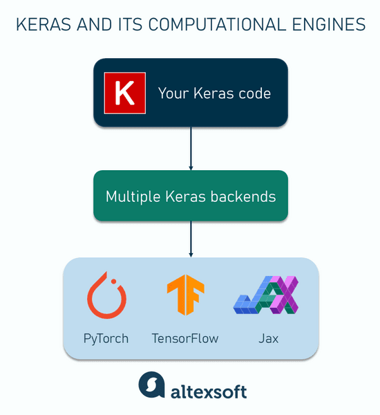 Keras and its computational engines