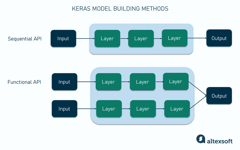 Keras model building methods