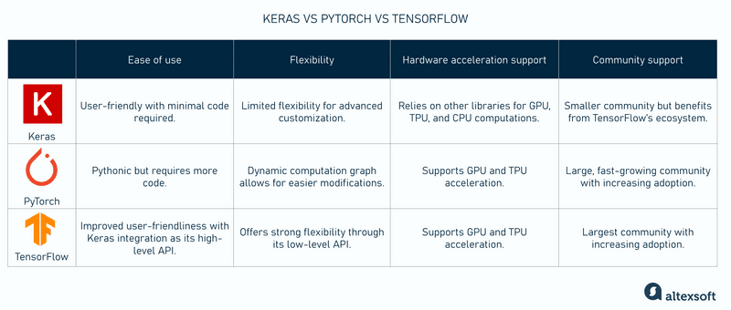 Keras vs PyTorch vs TensorFlow