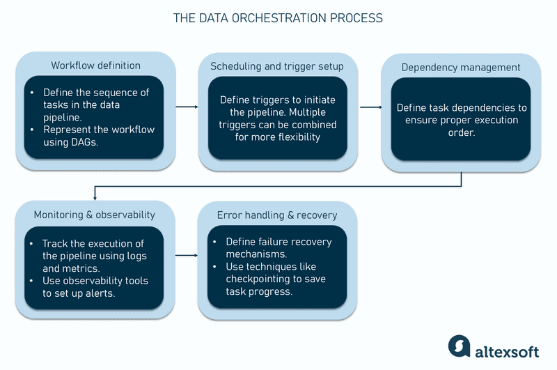 The data orchestration process. How does data orchestration work?