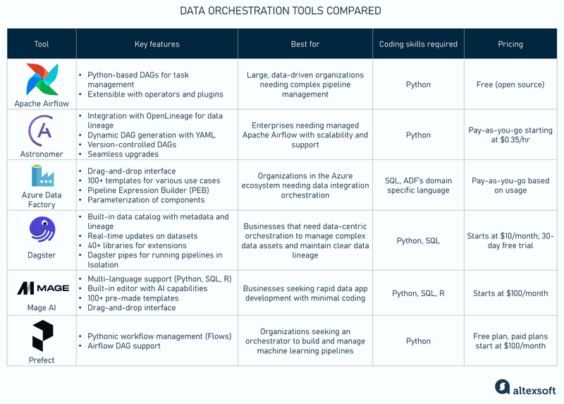 Data orchestration tools and platforms compared