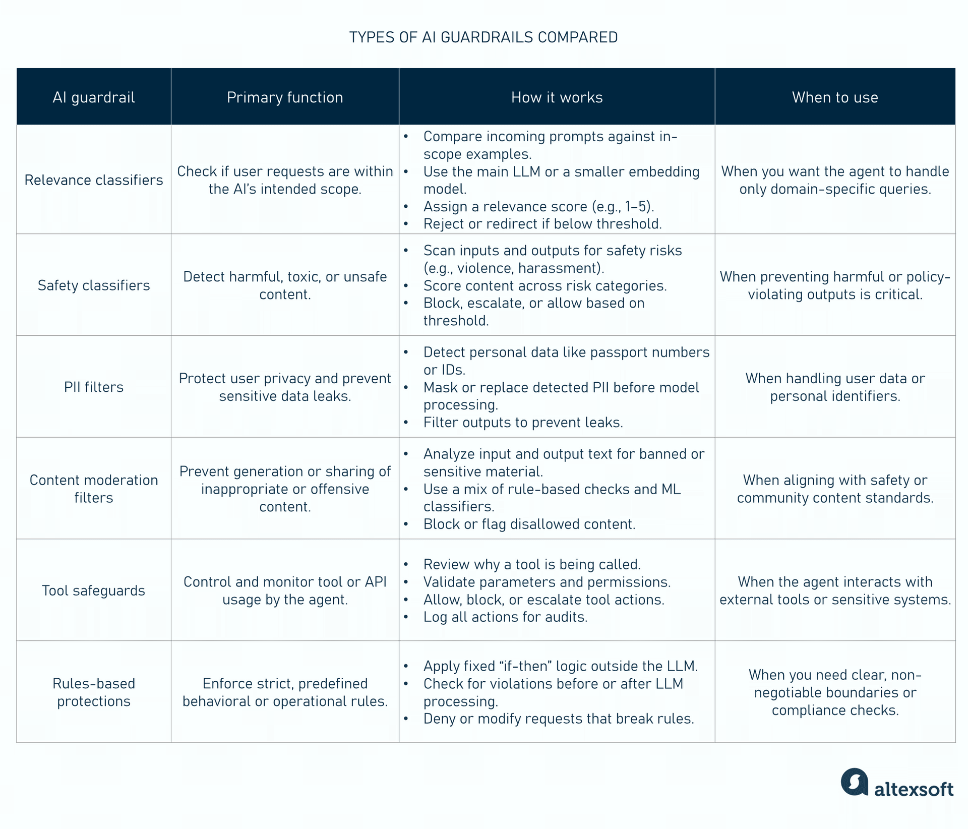 TYPES OF AI GUARDRAILS COMPARED