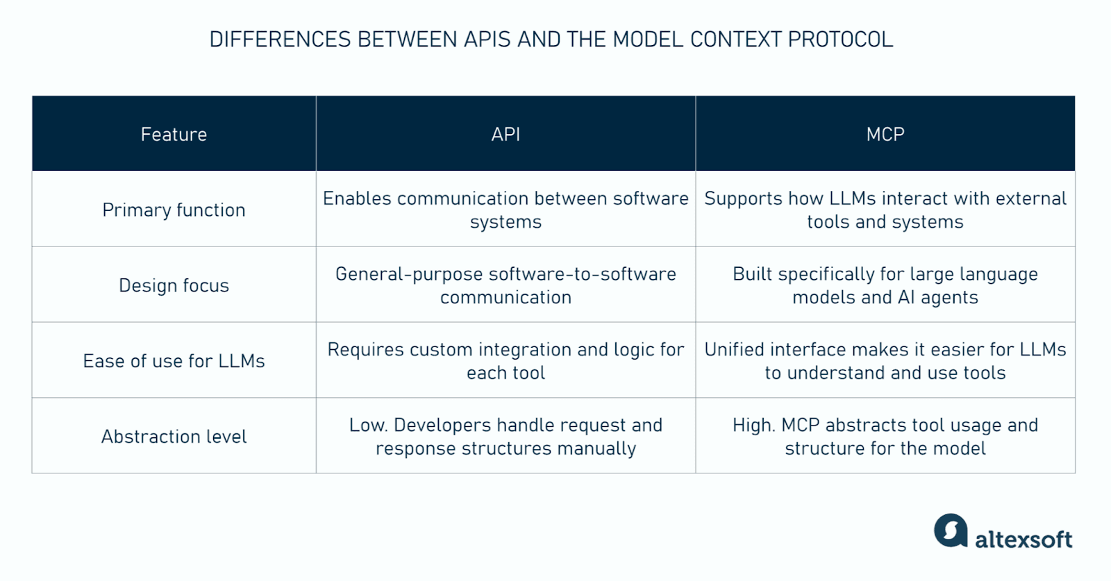 Differences between APIs and MCP