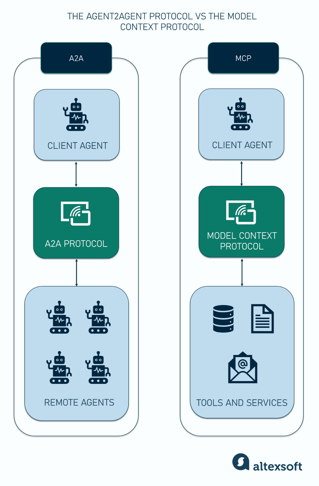 The Agent2Agent Protocol vs the Model Context Protocol