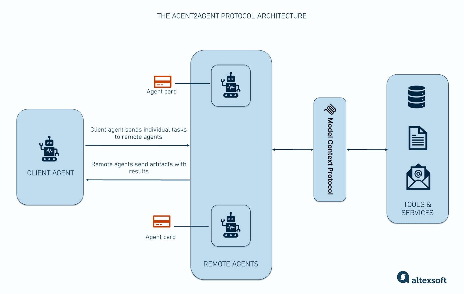 Architecture and components of the A2A protocol
