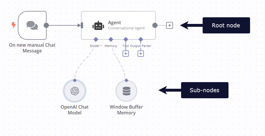 A n8n’s cluster node with an agent node as the root