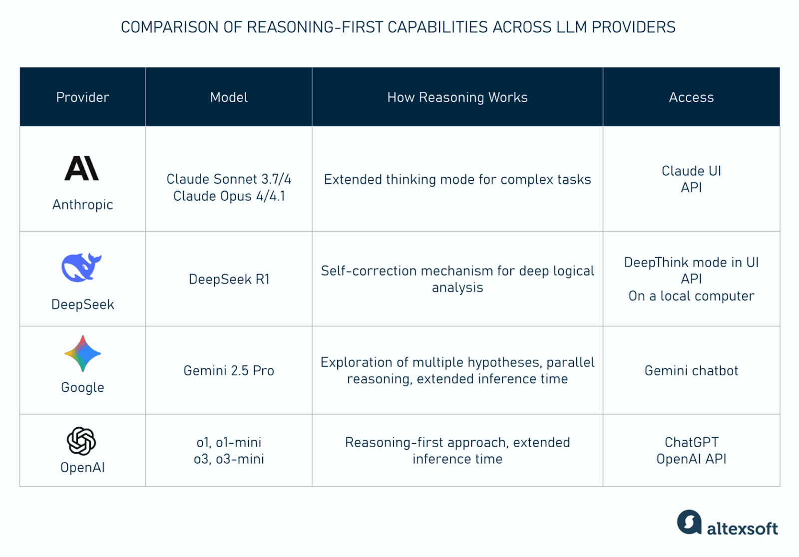 Comparison of reasoning-first capabilities across LLM providers
