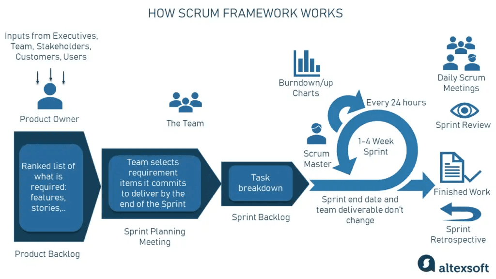 Scrum framework. The entire cycle repeats itself every 1-4 weeks