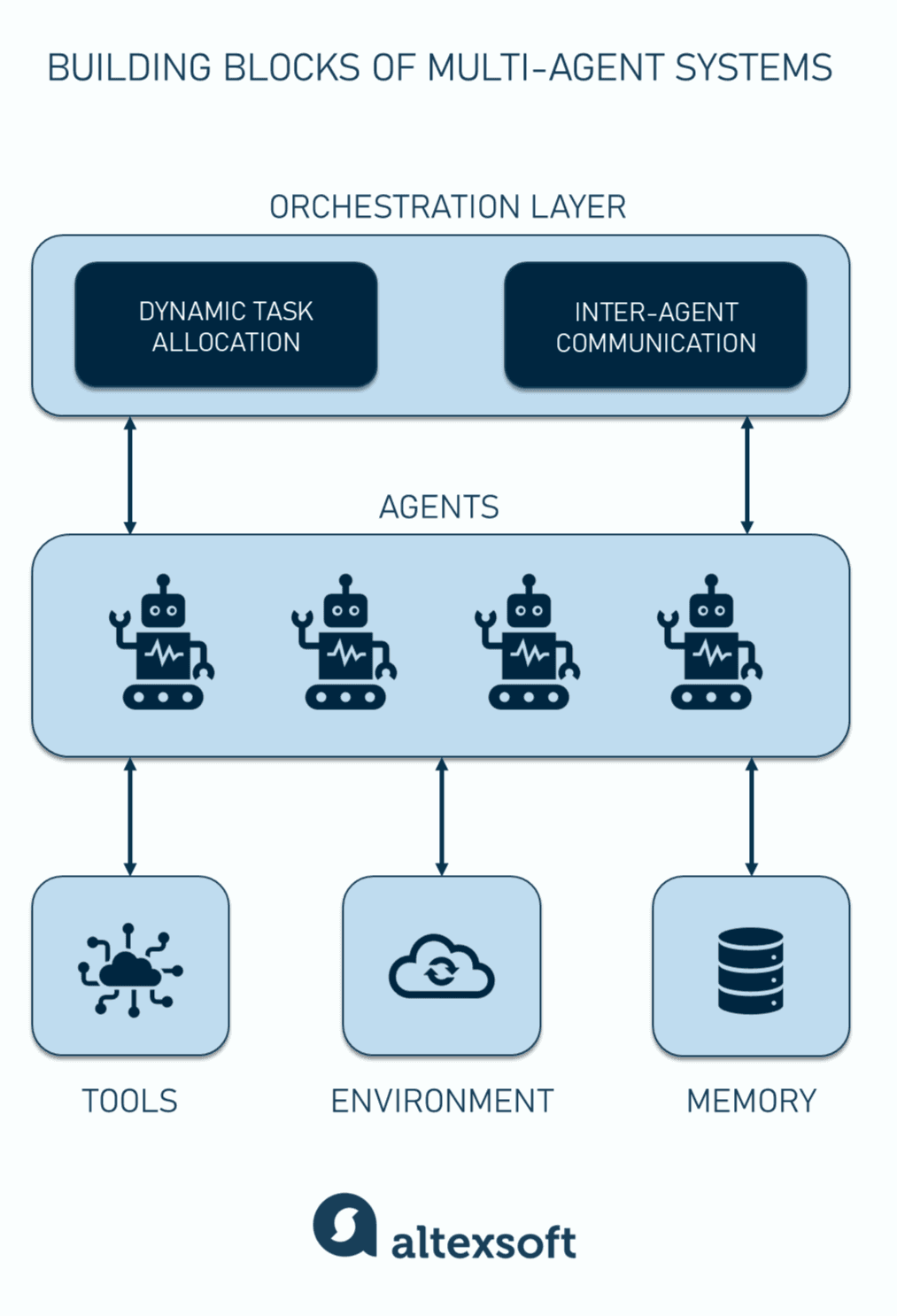 Building blocks of multi-agent systems