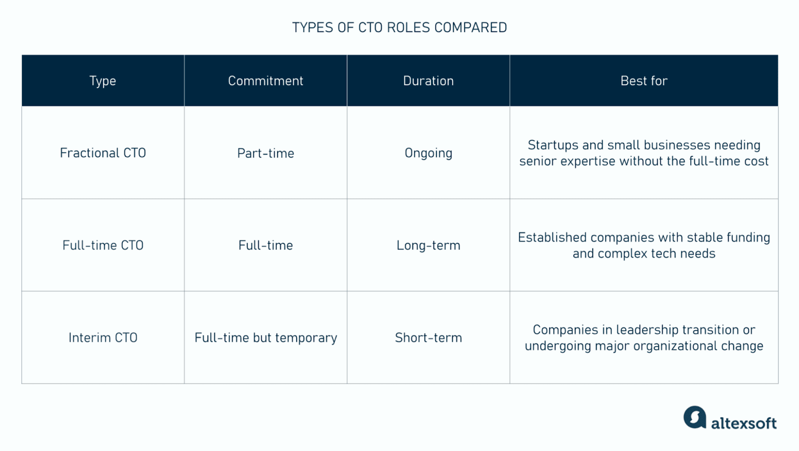CTO roles compared