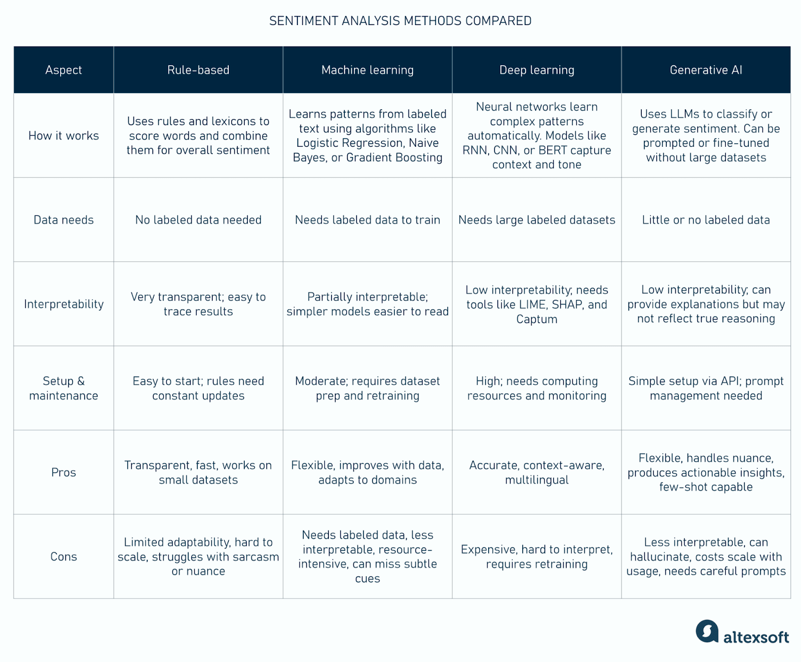 Sentiment analysis methods compared