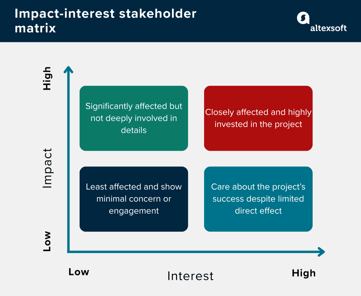 An impact-interest stakeholder matrix