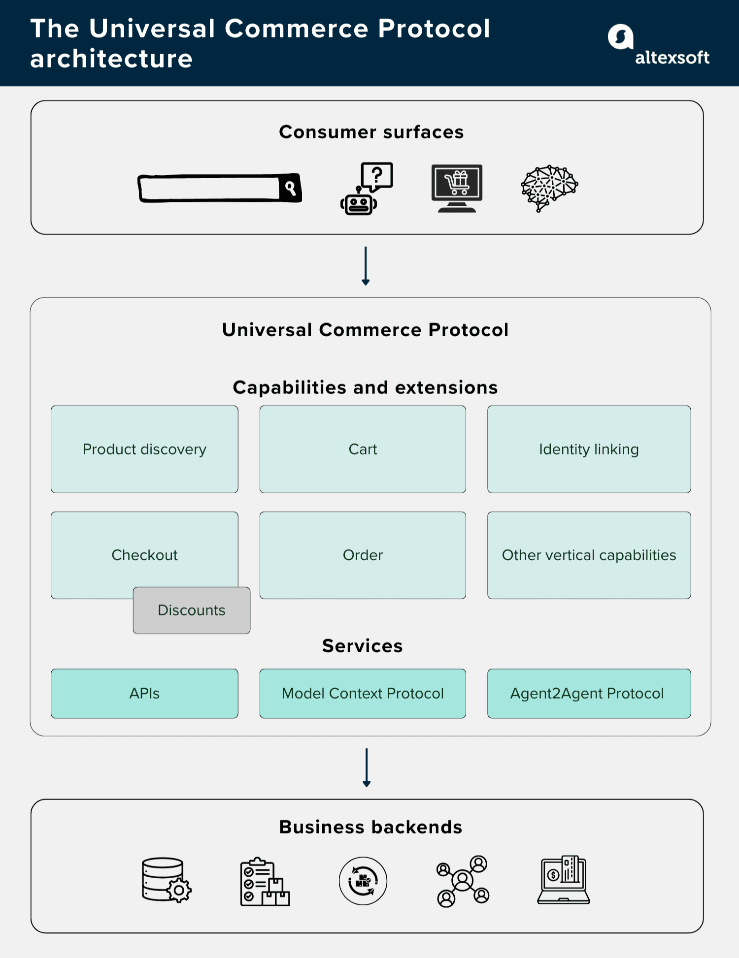 The Universal Commerce Protocol