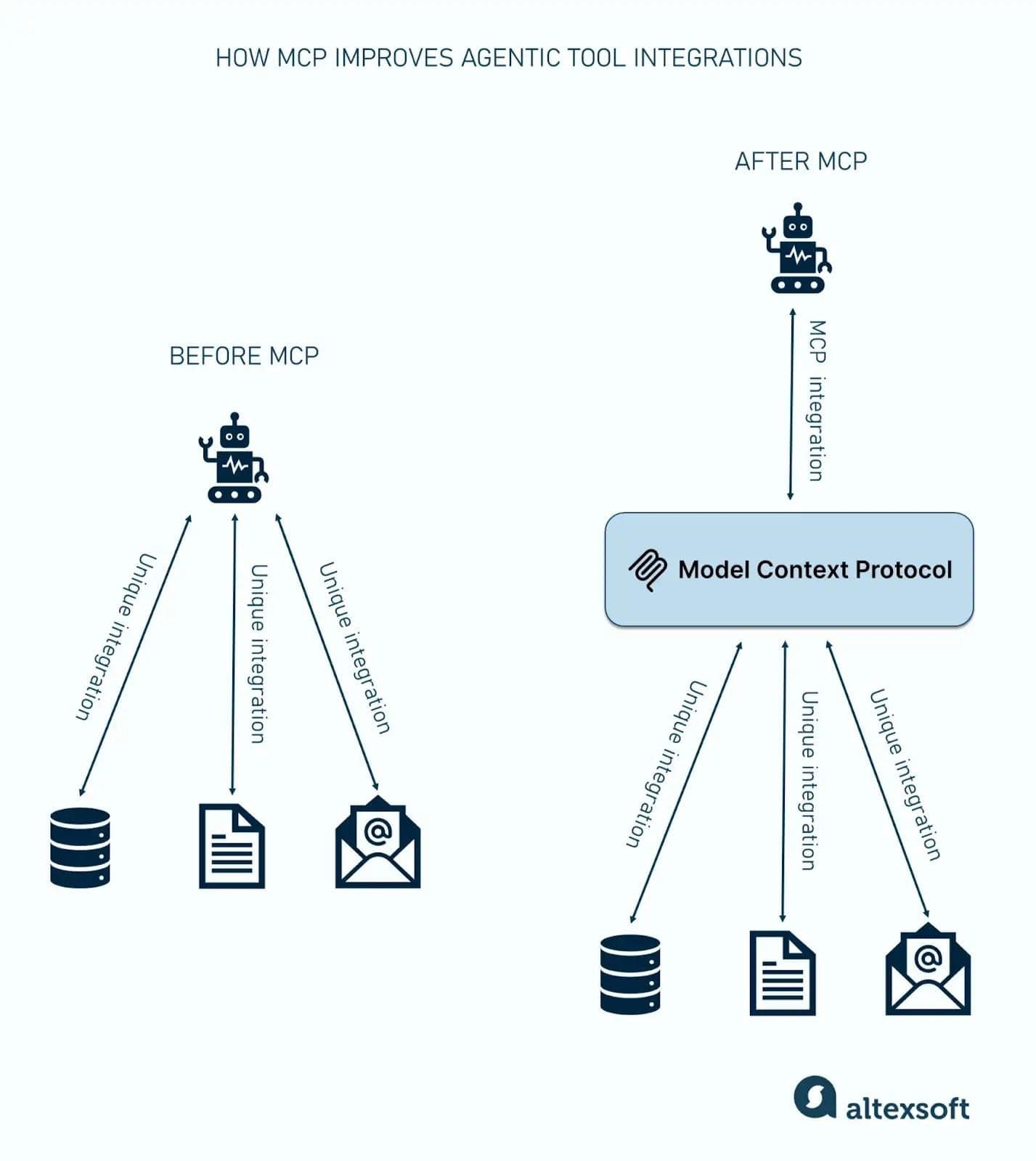 How MCP improves agentic tool integration