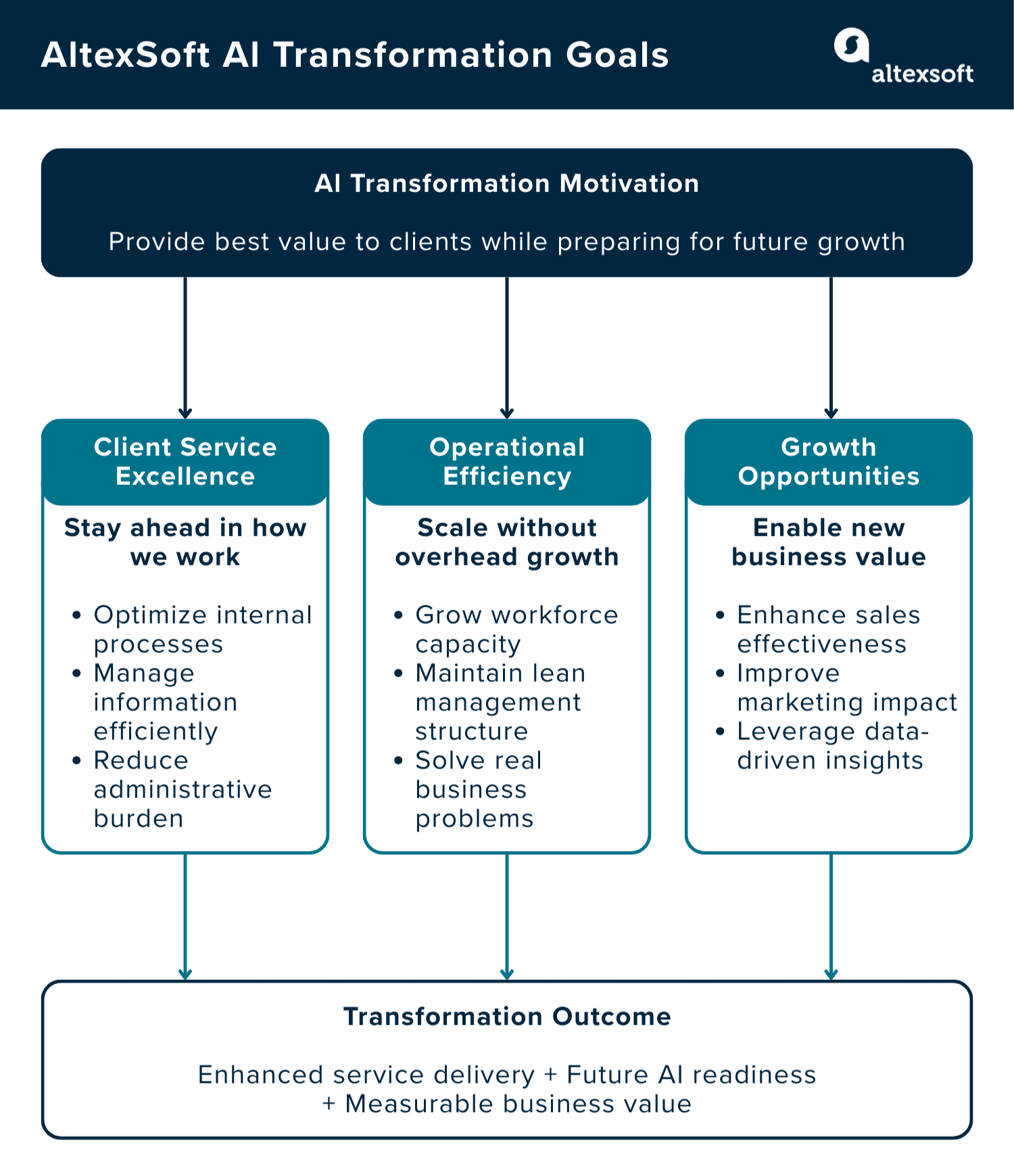 AltexSoft’s AI transformation goals