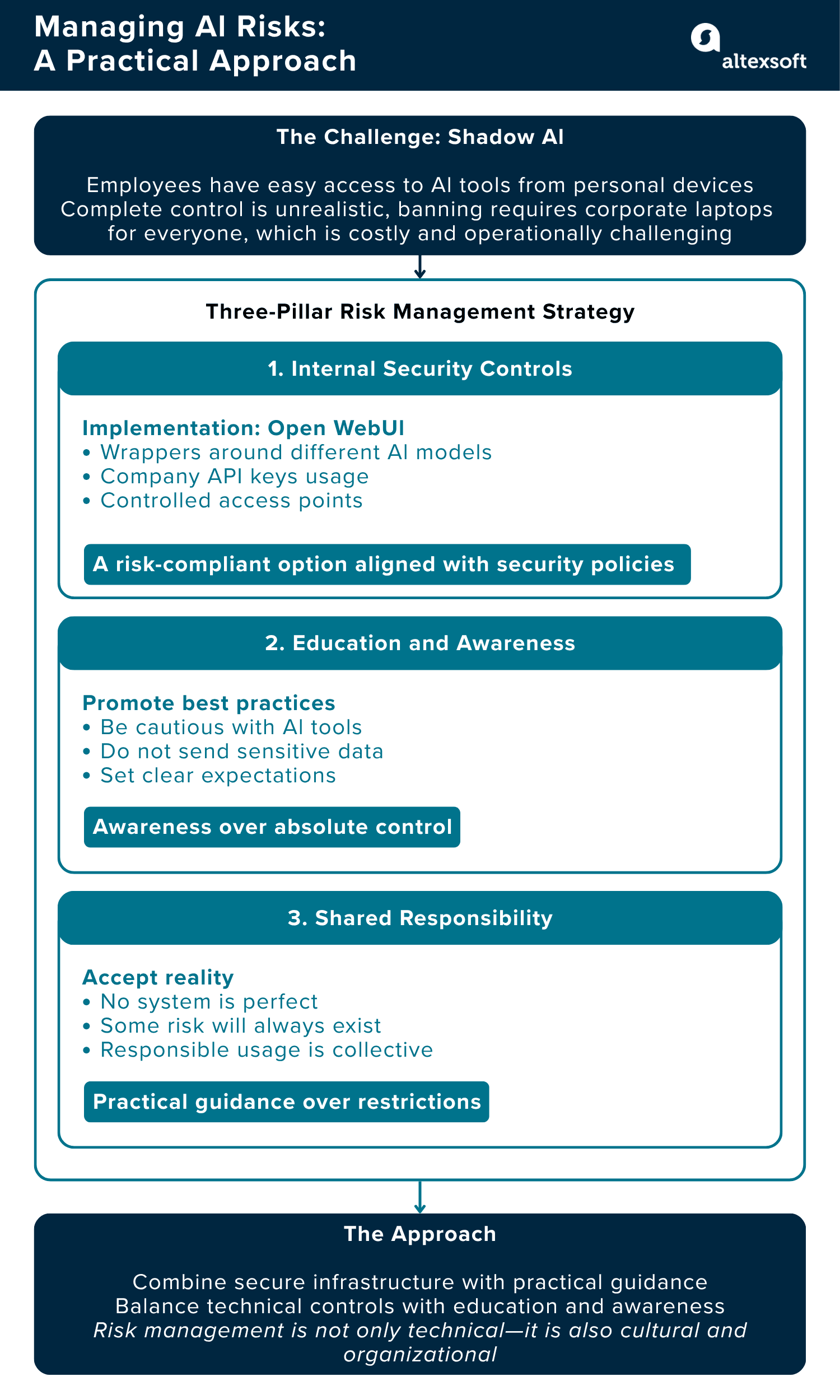 A practical approach to managing AI risks
