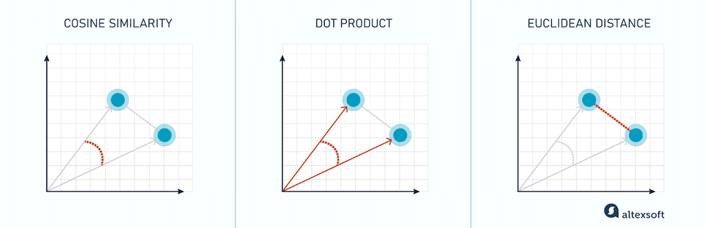 Cosine similarity vs. Dot product vs. Euclidean distance