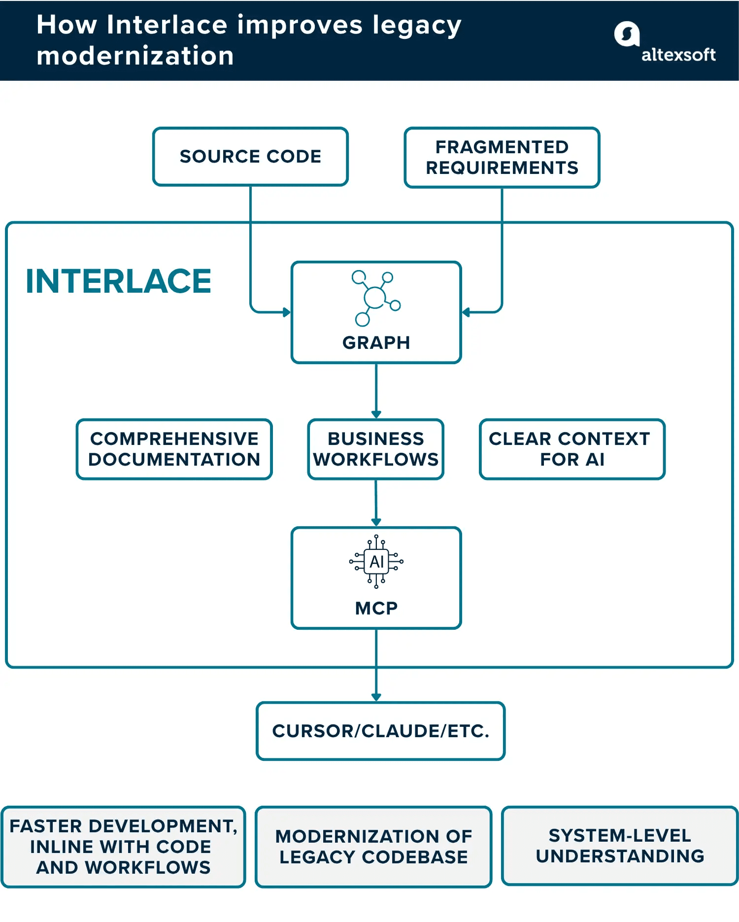 Interlace and how it assists with navigating complex codebases