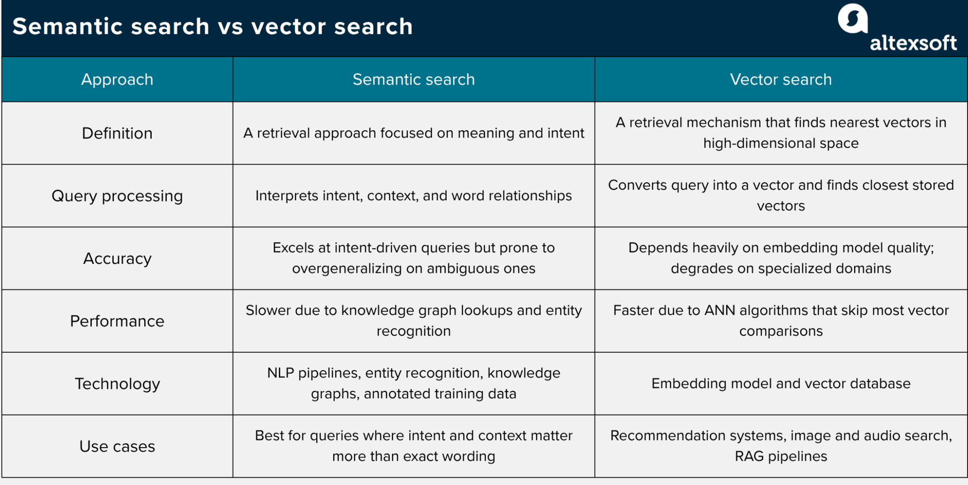Semantic search vs vector search