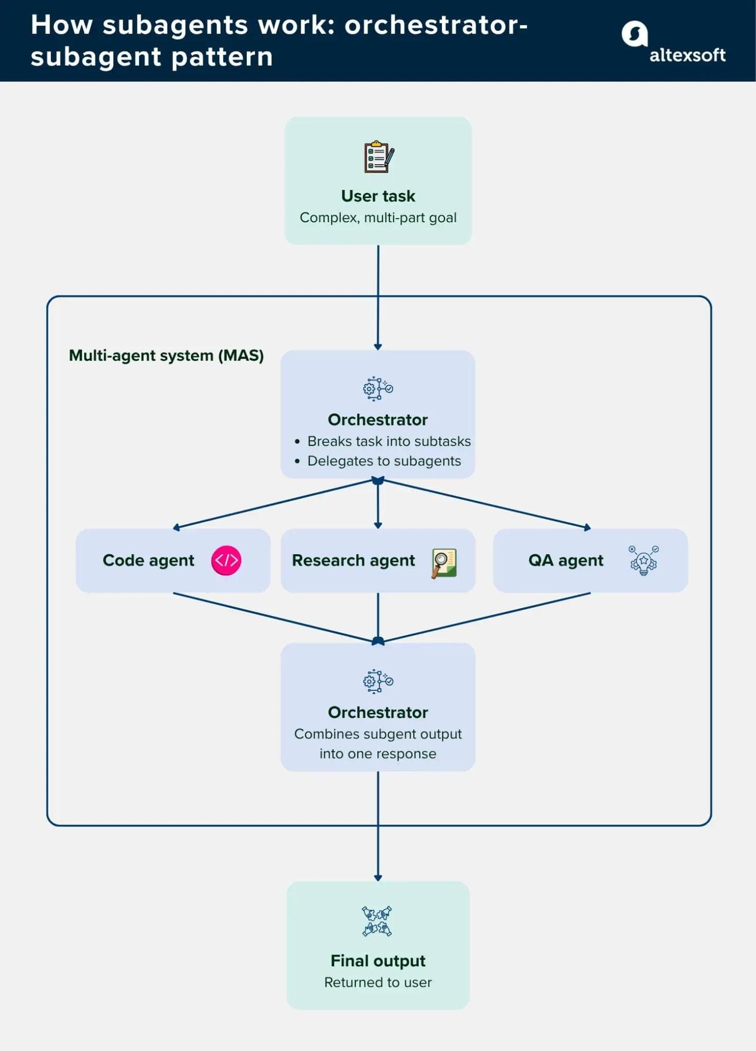 How subagents work: orchestrator-subagent pattern