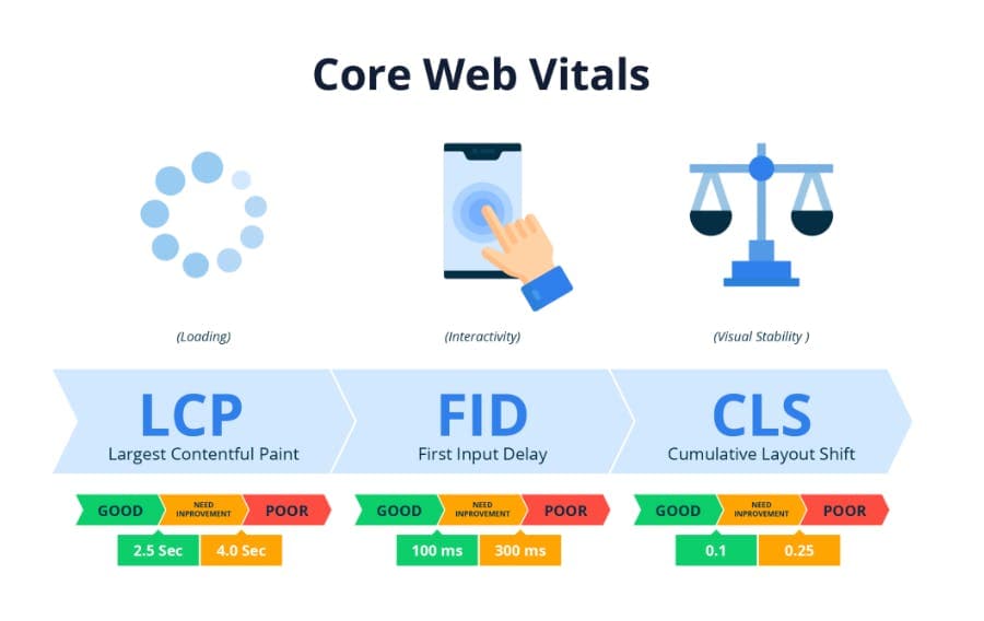 The Core Web Vitals components (source)