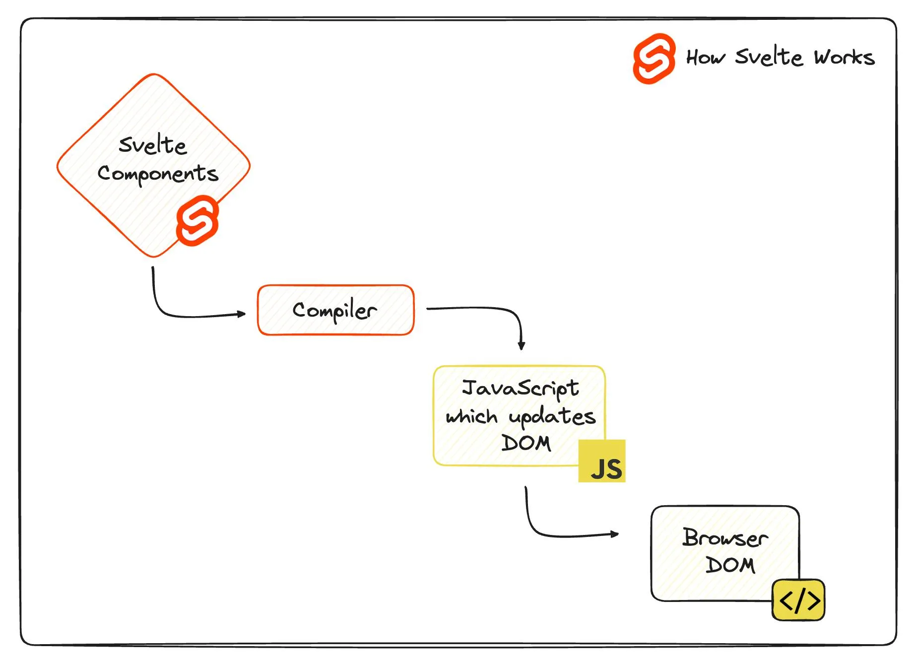 Visualization of how Svelte works