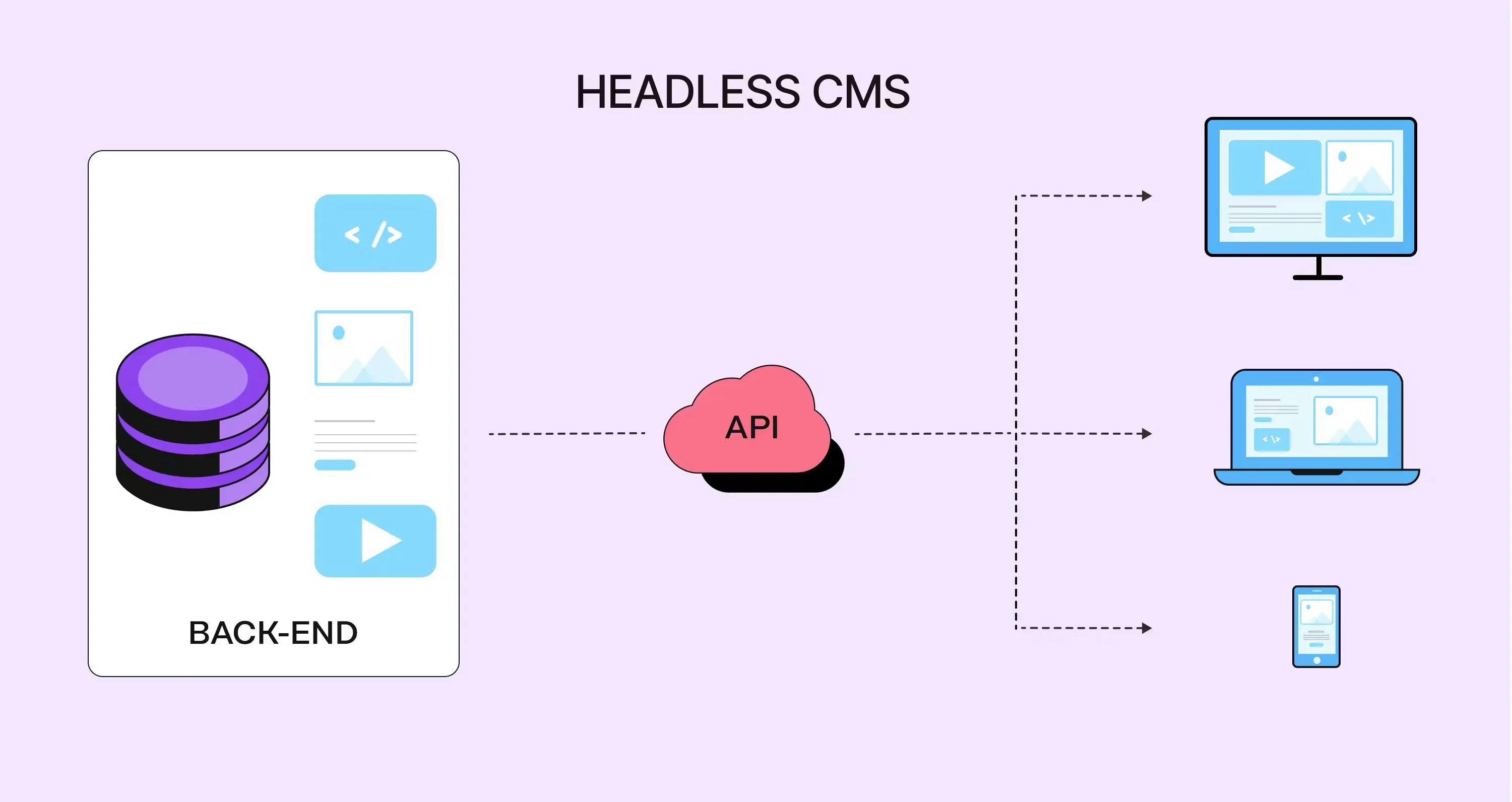 An image of Headless CMS architecture.