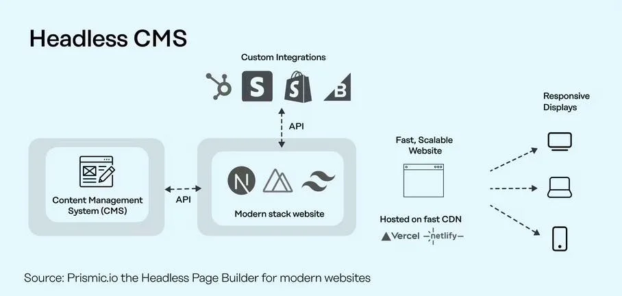 An image of headless CMS architecture