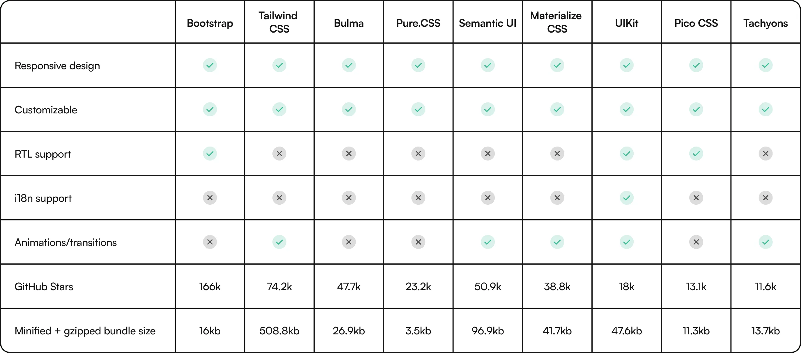CSS frameworks comparison table 2024