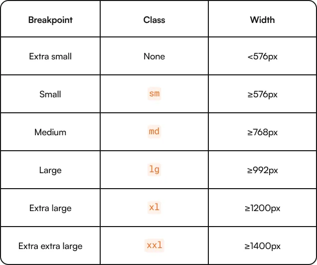 A table of Bootstrap breakpoints and classes.