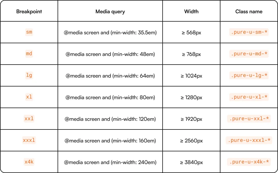 An image of Pure.css breakpoints and class names.